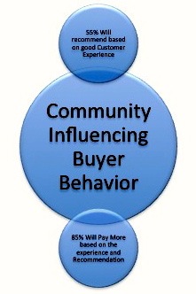 Community-Influencing-Buyer-Behavior