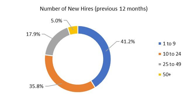 Number of New Hires