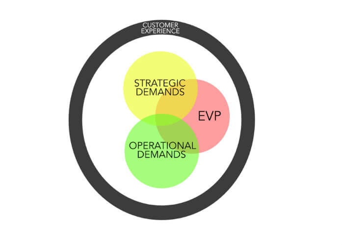 The Value of Value Propositions