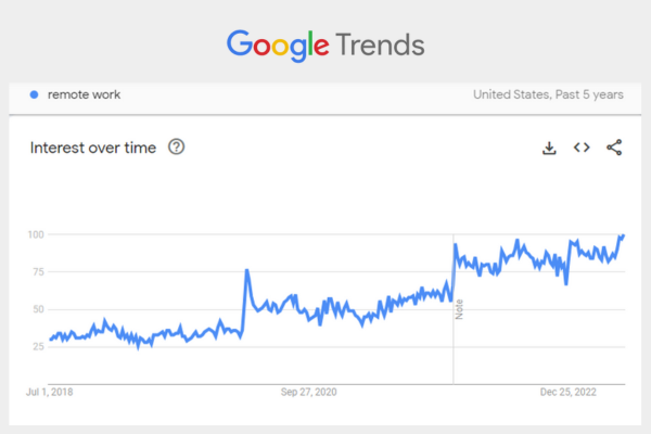 Leading through change - remote work - search interest 5 years - google trends