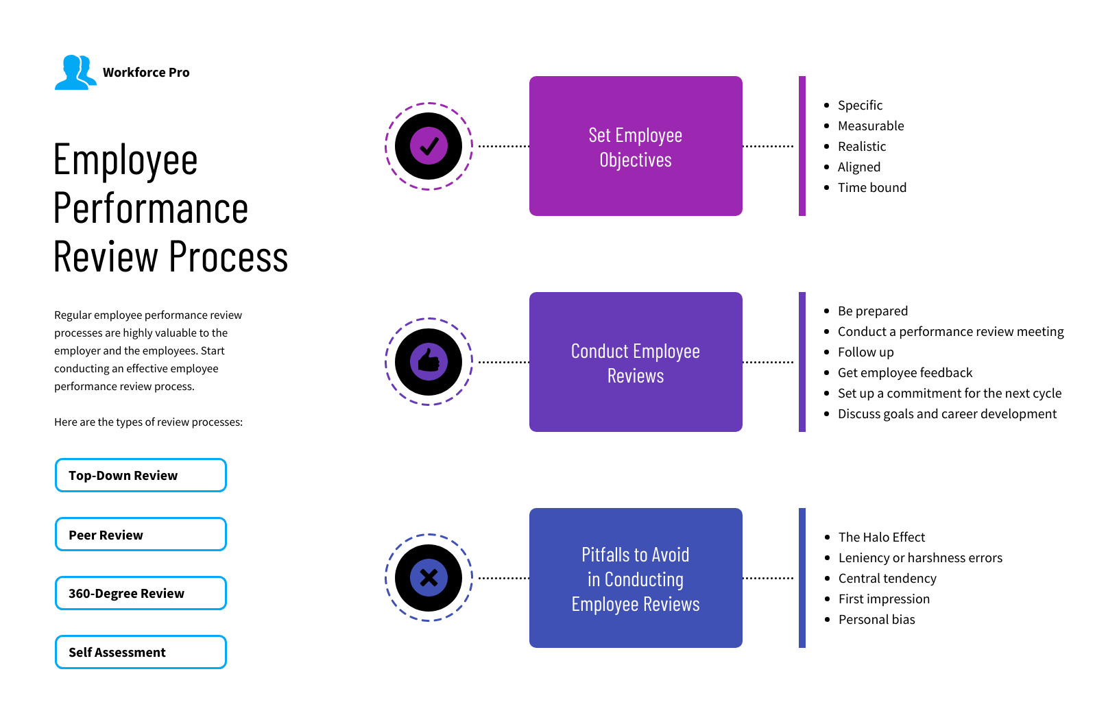 employee review process mind map