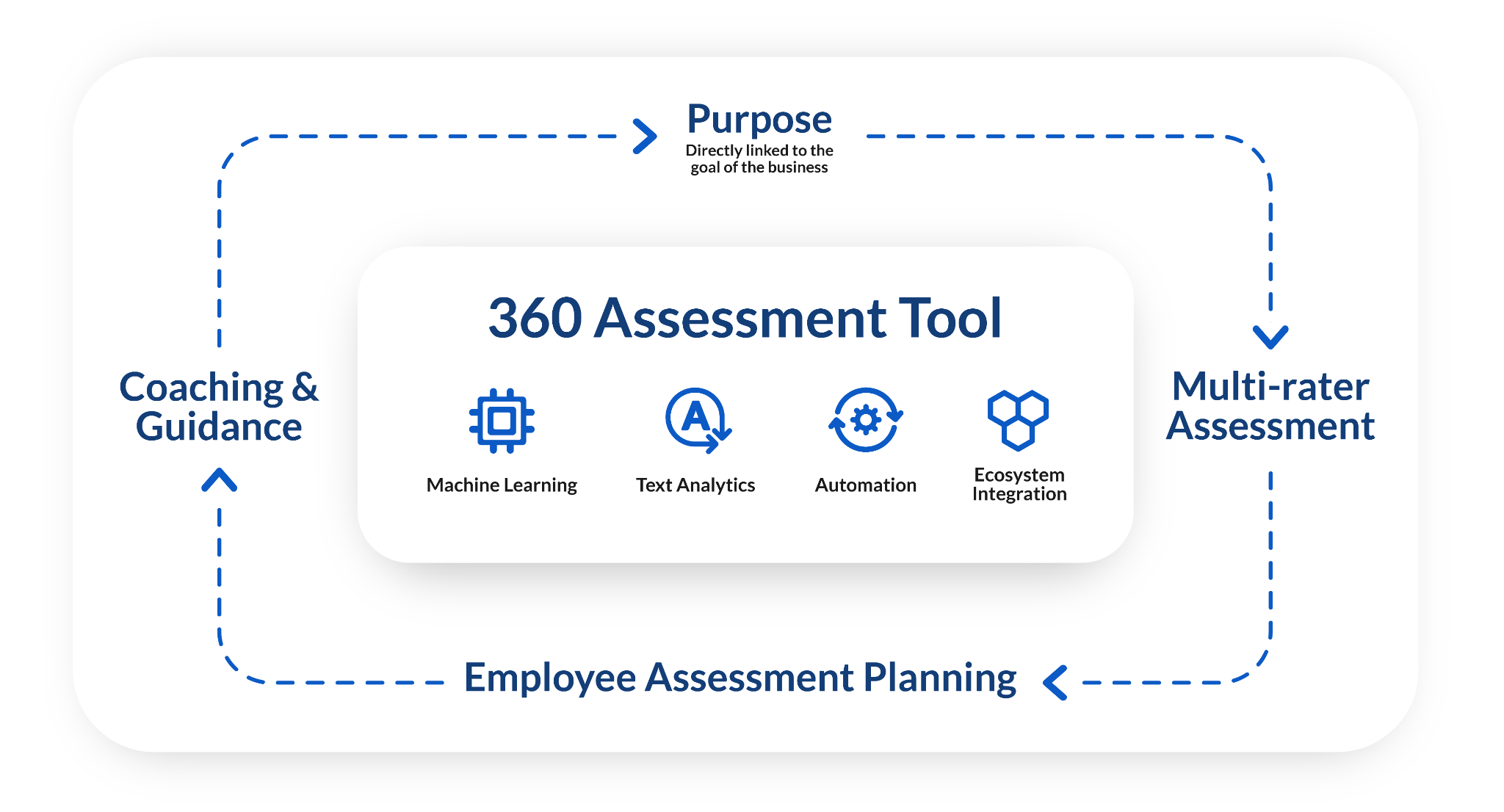 360-degree feedback