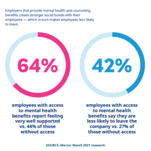 Mental health benefits have become increasingly important to employees during the pandemic. What does this mean for digital health benefits, going forward? Learn more from this Marsh Mercer report...