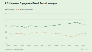 Why do we need to change what's wrong with a manager's role? 20-year U.S. employee engagement trends from Gallup