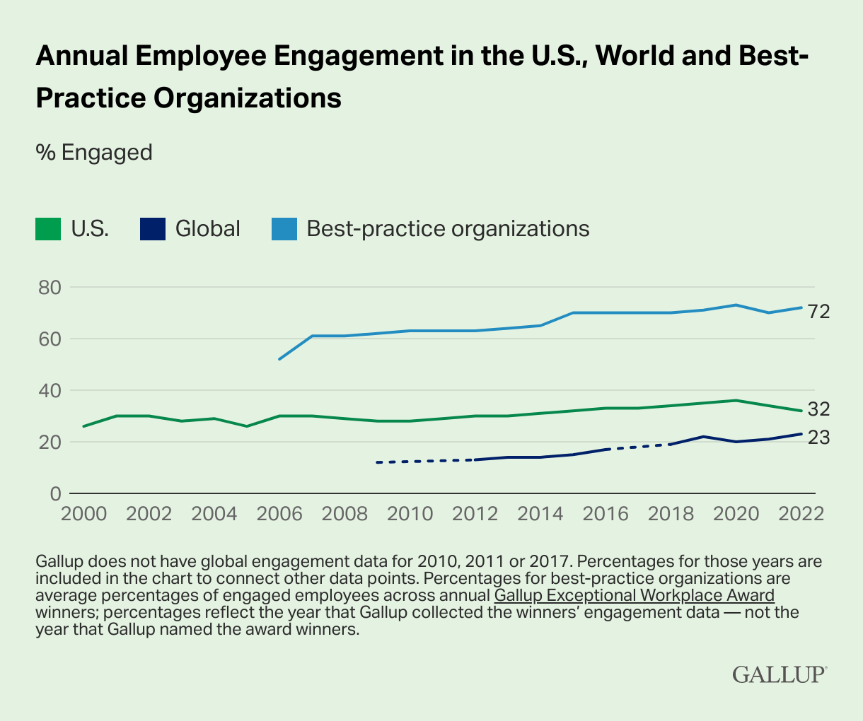 Empower employees - Gallup global employee engagement trends as of 2023