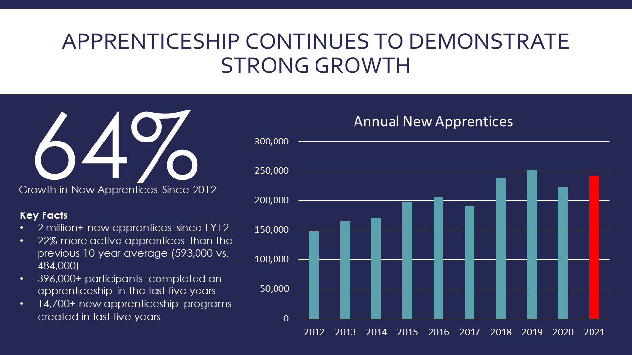 FY21 Apprenticeship Programs US - participation trends Department of Labor